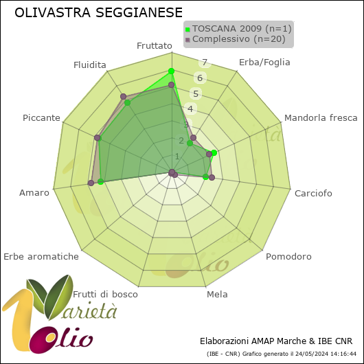 Profilo sensoriale medio della cultivar  TOSCANA 2009